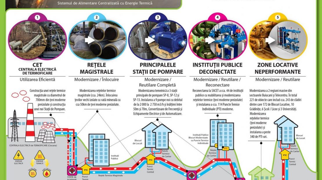  MODERNIZAREA MASIVĂ a SACET-ului din Chișinău