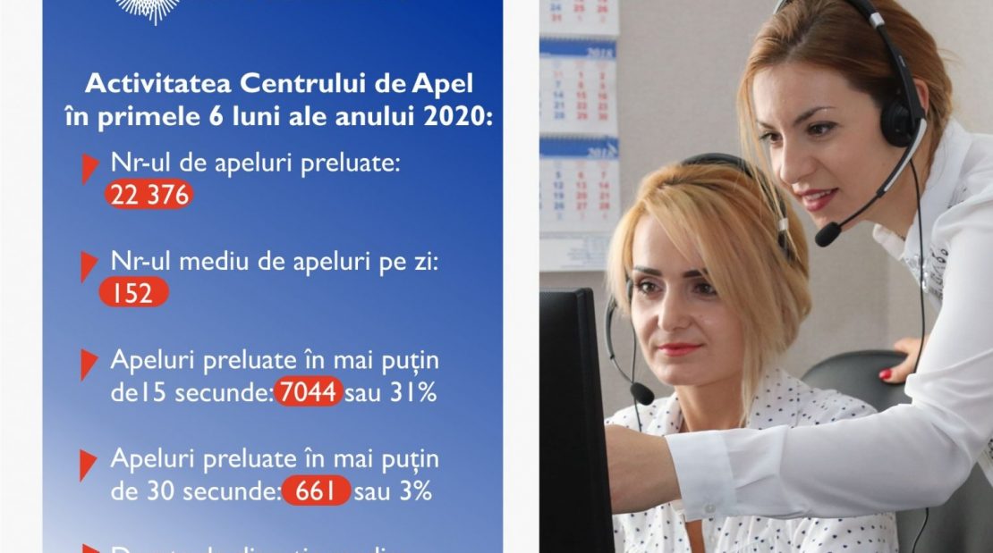  Tot mai mulți consumatori solicită consultații prin intermediul Centrului de Apel