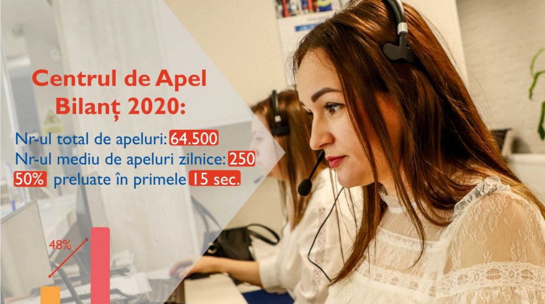  Centrul de apel al Termoelectrica a înregistrat circa 64.500 de apeluri, în anul 2020
