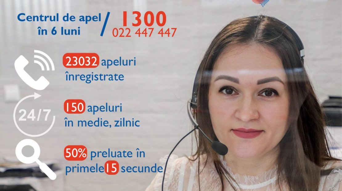  Peste 23000 de consultații telefonice oferite în șase luni
